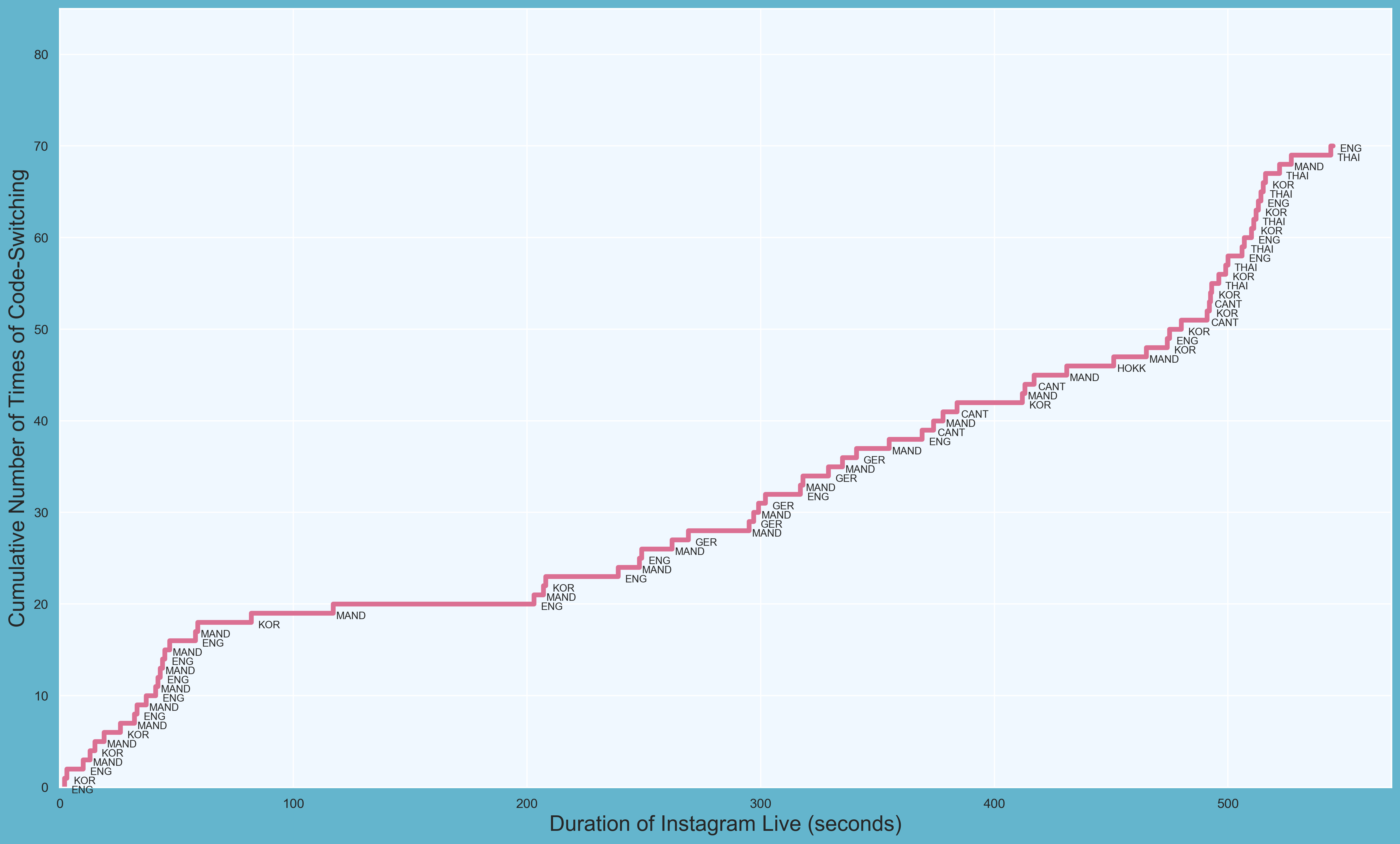 Language labels for each step on the graph. Languages include English, Korean, Mandarin, and German. The graph has the cumulative number of times of code-switching values on the y-axis and the duration of Instagram Live (in seconds) values on the x-axis showing a step chart line (in pink) for Hendery.